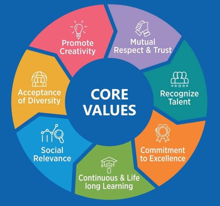 Core Values - Jaipuria Institute Of Management, Indirapuram Ghaziabad