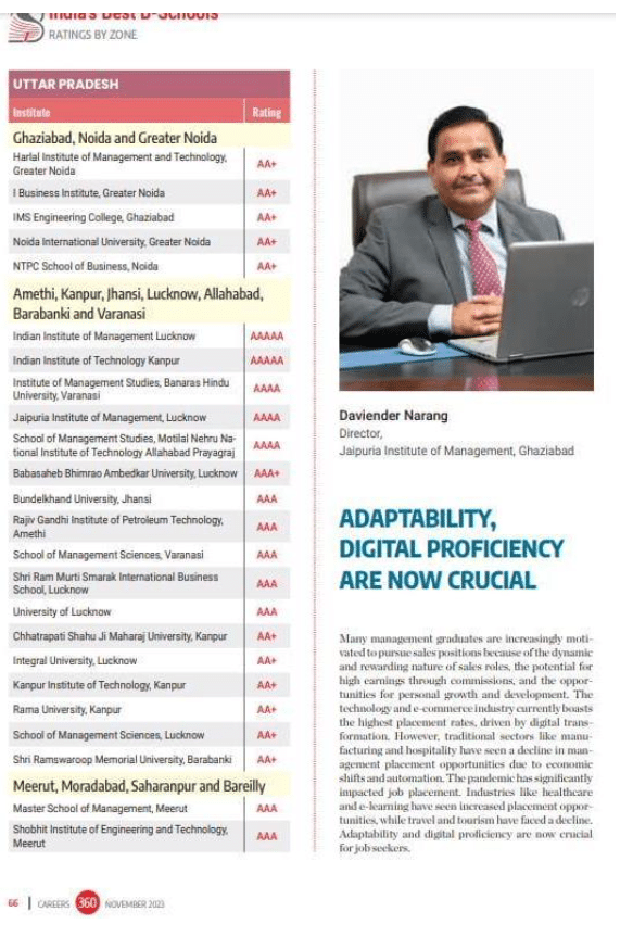 The image shows a printed page from the 'Careers 360' magazine dated November 2023. The page is headlined "India's Best B-Schools Ratings by Zone." It lists various institutes under the Uttar Pradesh zone with ratings ranging from AAA+ to AAAAA. Prominently featured is a photo of Daviender Narang, the Director of Jaipuria Institute of Management, Ghaziabad, along with a highlight article titled "ADAPTABILITY, DIGITAL PROFICIENCY ARE NOW CRUCIAL." The article discusses the importance of these skills in the modern business world.